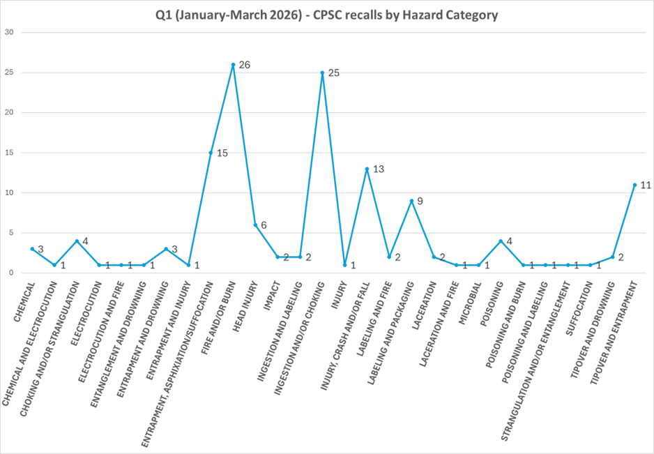 CPSC recalls in Q1 2026, by hazard category