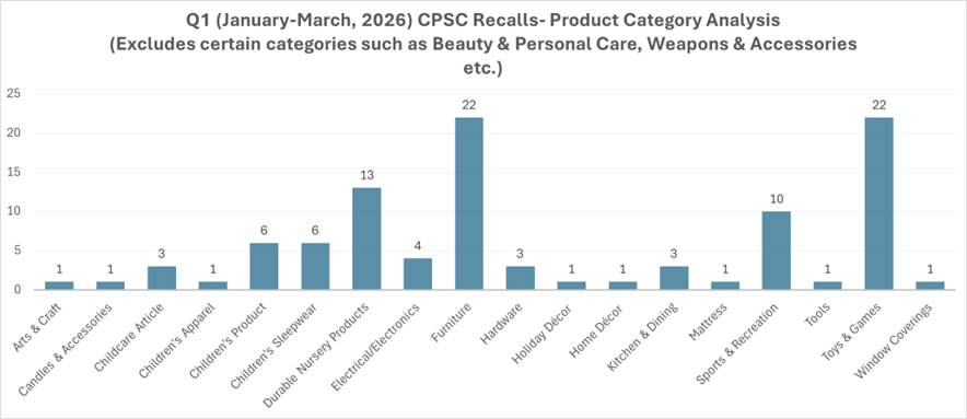 CPSC recalls in Q1 2026, by product category