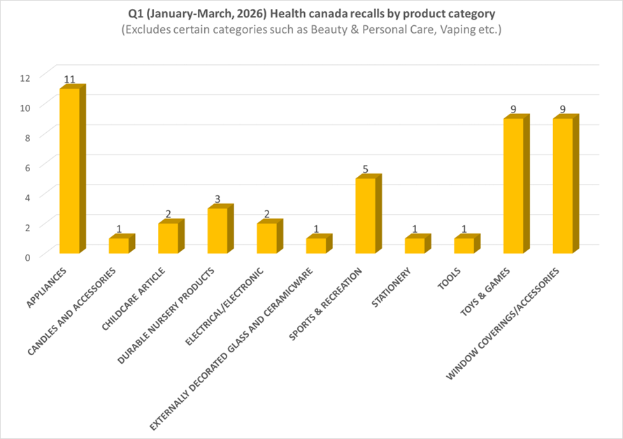 Health Canada recalls in Q1 2026, by product category