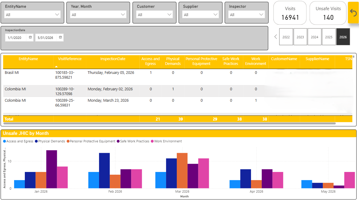 Workplace safety dashboard showing the number of industrial site visits and the types of safety observations such as Access and Egress, PPE, Safe Work Practices, and Work Environment