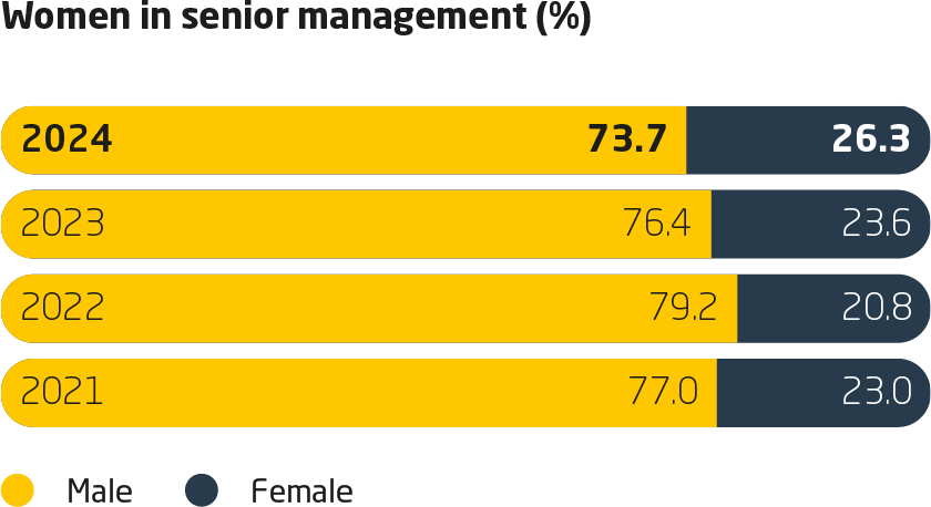 Diversity KPI Chart from 2023 Sustainability Report